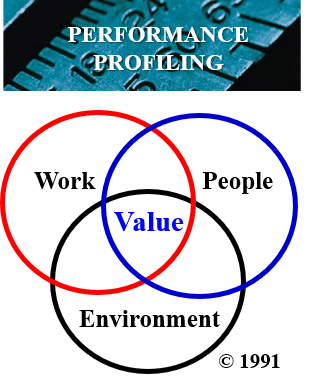 Performance Profiling — Work, People, Environment Venn diagram